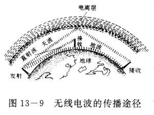 无线电波的传播途径